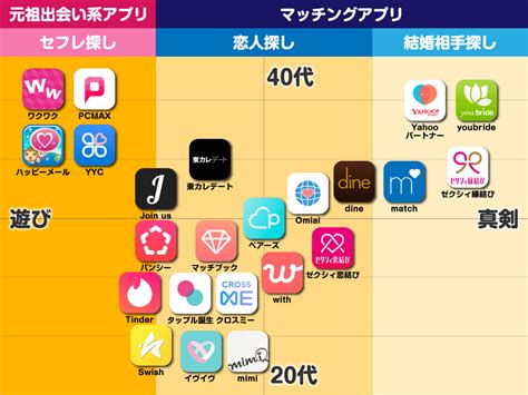 安全 出会い アプリ|【2024年】遊び・デート目的の人が多い出会い系ア。